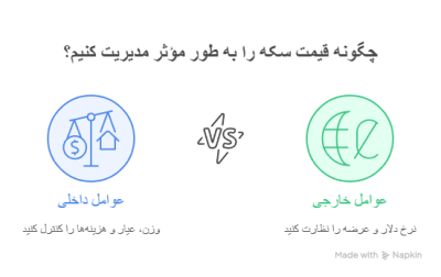 مدیریت قیمت طلا و سکه