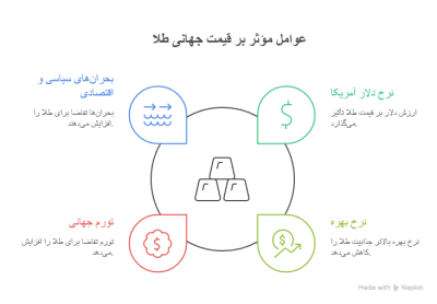 عوامل موثر بر قیمت طلا