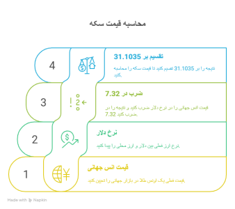 فرمول محاسبه قیمت سکه