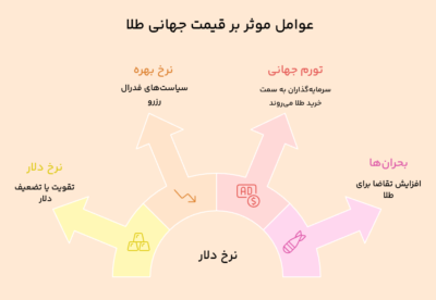 چرا طلا گران شد؟ تحلیل جامع عوامل موثر بر قیمت طلا و سکه در ایران 2 info avamel maser